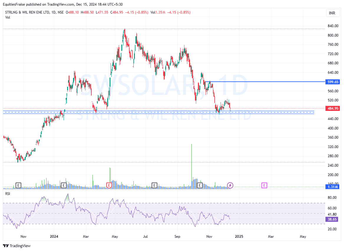 EquitiesFraise's tweet image. #SWsolar 
now simply holding 470 which is strong support and pivot point. then can hit 606.... once..  only if hold 470..