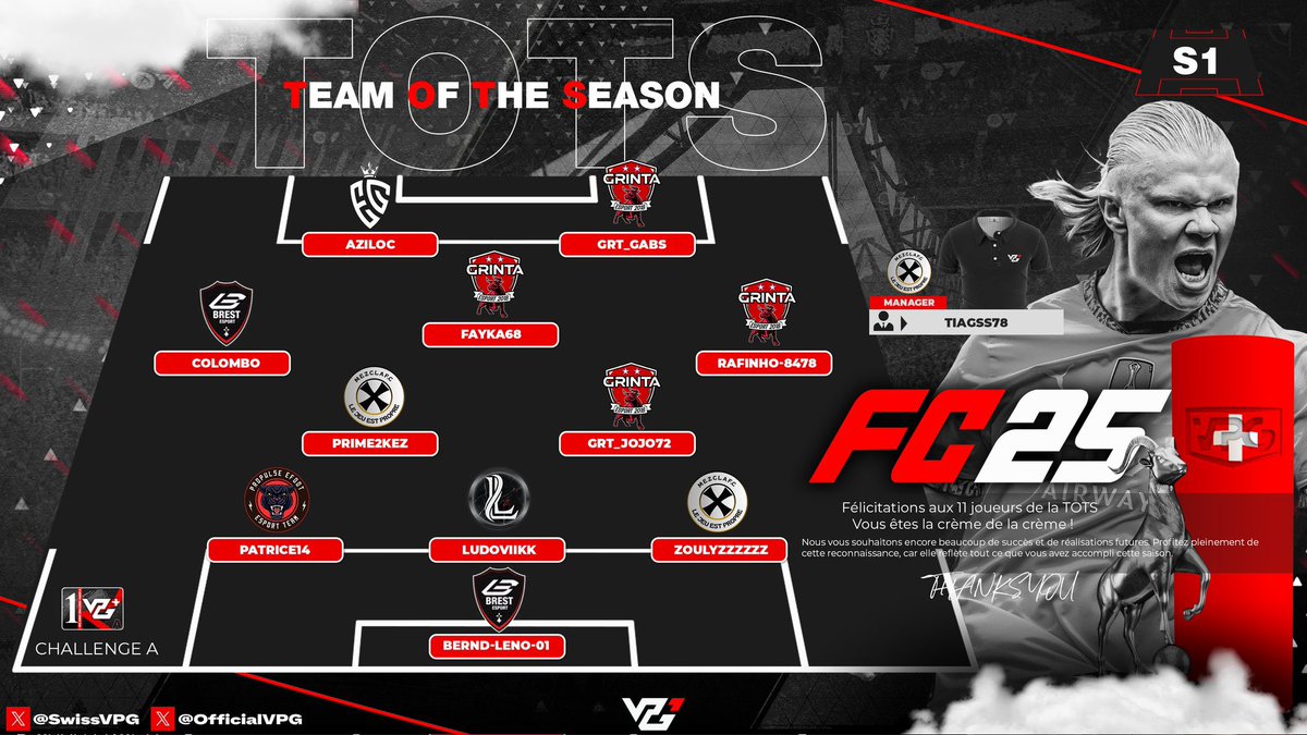 Félicitations <a href="/Ludoviikk_/">𝗟𝘂𝗱𝗼𝘃𝗶𝗶𝗸𝗸 🇫🇷</a> pour ta nomination en Player of the Season.

C’est mérité 💪