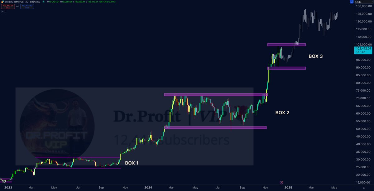 DrProfitCrypto's tweet photo. The world of boxes and whats next

The next move is to the upside

Targets of 125 - 135k loading https://t.co/r7qT0C4f8P