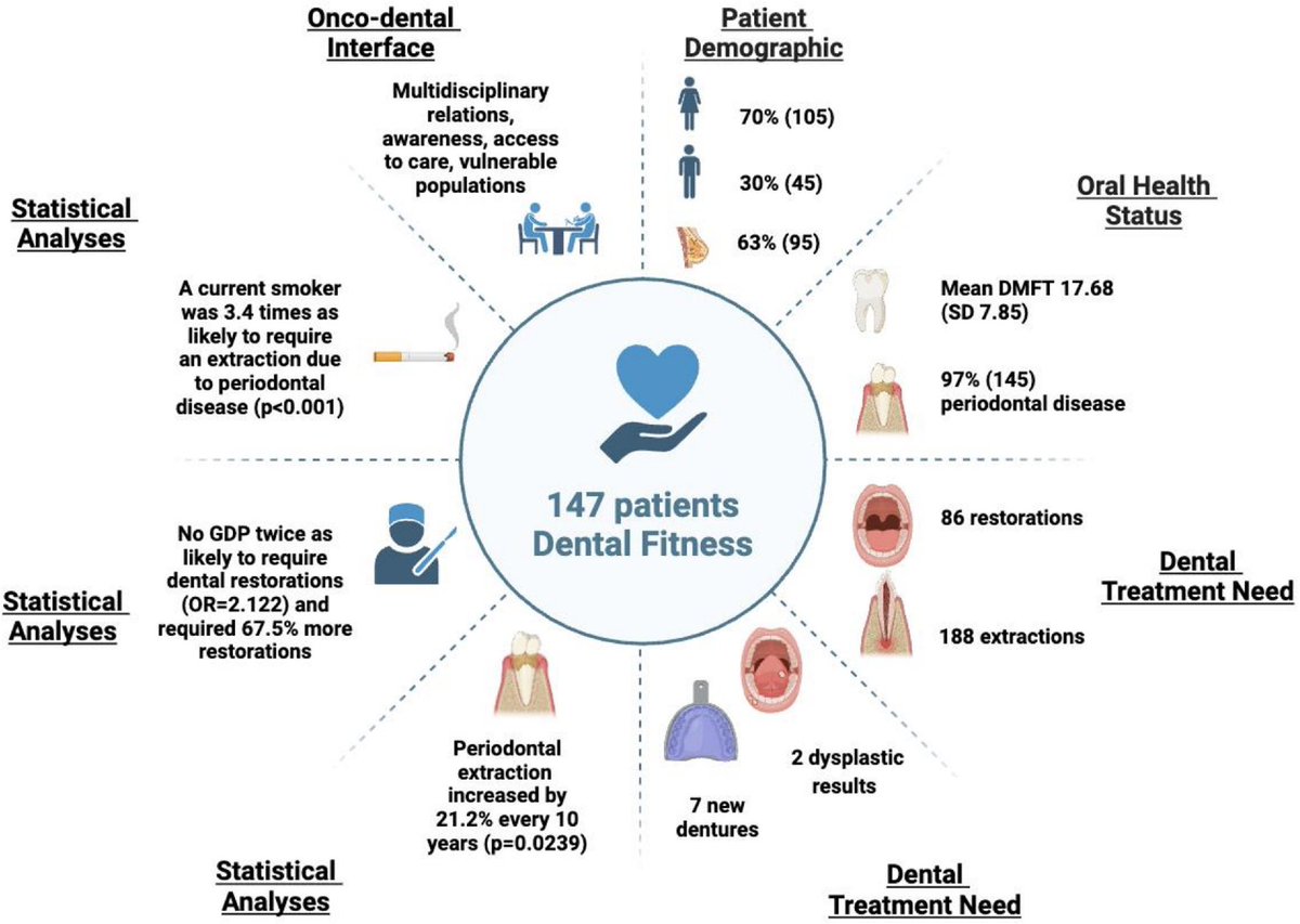 Seamus O’Reilly MD PhD (@seamusoreilly18) on Twitter photo Demonstrating the need for & benefits of Dental-Oncology Integration - Super doctoral 📃work by <a href="/dental_cork/">Cork Dental School </a> <a href="/DrHarrietByrne/">Harriet Byrne</a> 💪 Wonderful to see deserved <a href="/IADR/">IADR</a> award 🏅. Tx to <a href="/CUH_Cork/">Cork University Hospitals</a> <a href="/CanResUCC/">Cancer Research @UCC</a> collaborators
Latest paper 👇
doi.org/10.1016/j.oooo… Demonstrating the need for & benefits of Dental-Oncology Integration - Super doctoral 📃work by <a href="/dental_cork/">Cork Dental School </a> <a href="/DrHarrietByrne/">Harriet Byrne</a> 💪 Wonderful to see deserved <a href="/IADR/">IADR</a> award 🏅. Tx to <a href="/CUH_Cork/">Cork University Hospitals</a> <a href="/CanResUCC/">Cancer Research @UCC</a> collaborators
Latest paper 👇
doi.org/10.1016/j.oooo…