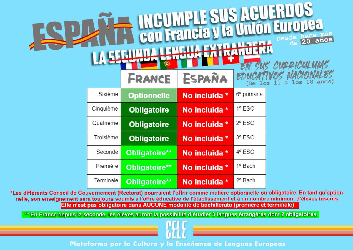cegefr's tweet photo. Por un 2025 de oportunidades para el alumnado, de igualdad de derechos en la educación y de segundas lenguas para el alumnado de la pública ¡¡¡¡El inglés no es suficiente!!!! 🇫🇷🇫🇷🇫🇷🇫🇷
#FLEmuere #SOSFLE https://t.co/9LAR4vky15