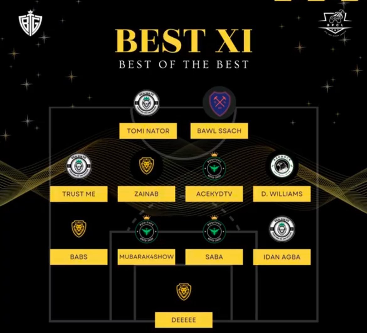Useless Nigerians FC (@useless9jafc) on Twitter photo MEN MOUNT- 3 appearances in the BEST XI
<a href="/AAde_dayo/">Ade</a> RB 1 Goal 3 Assists in 12 appearances 7.1 Average - Defender of the season
<a href="/waga419/">Sinmi Oyebanji</a> Midfielder 2 Goals 10 Assists, 7.8 Average
TomiNator Striker (admin is bored of repeating his stats) - Striker of the season
<a href="/BTGOnline/">Bravo Trashe Gaming</a> MEN MOUNT- 3 appearances in the BEST XI
<a href="/AAde_dayo/">Ade</a> RB 1 Goal 3 Assists in 12 appearances 7.1 Average - Defender of the season
<a href="/waga419/">Sinmi Oyebanji</a> Midfielder 2 Goals 10 Assists, 7.8 Average
TomiNator Striker (admin is bored of repeating his stats) - Striker of the season
<a href="/BTGOnline/">Bravo Trashe Gaming</a>