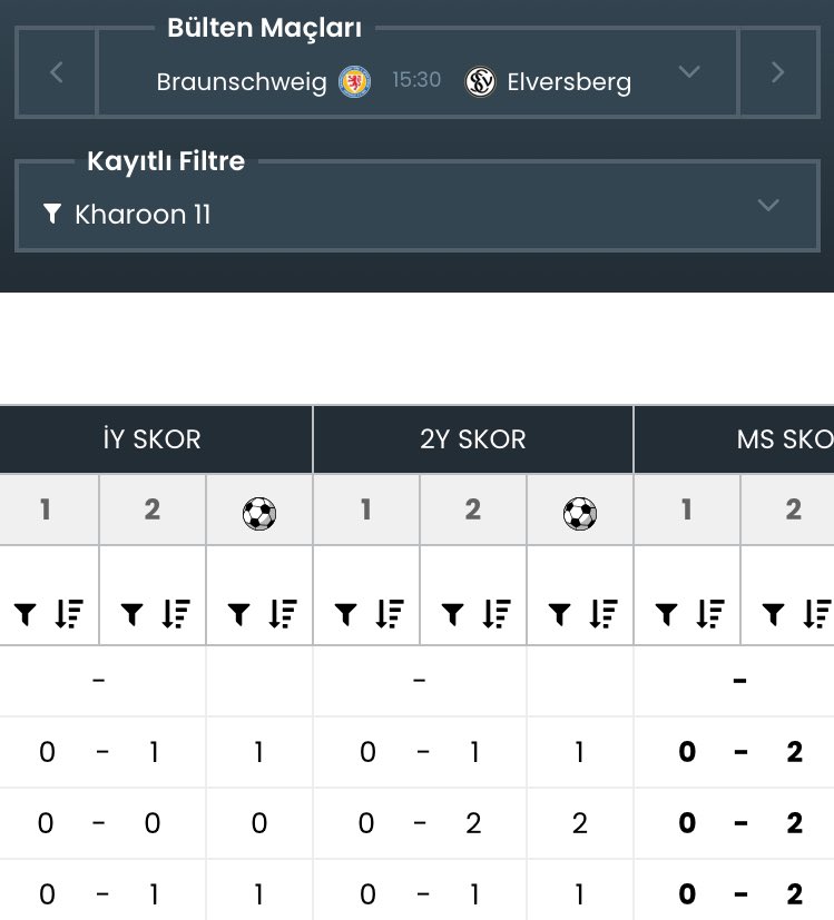 15:30

Braunschweig - Elversberg

Çok dikkat etmeniz gereken bir maç!!!!! Ev sahibi topladığı 13 puanın 11 ini evindeki maçlarda toplamış. Deplasman galip gelirse lider olacak. Tablomuz ms 2 diyor ama iyi bir analiz gerektiren bir maç. Bence bu maç kg olacak