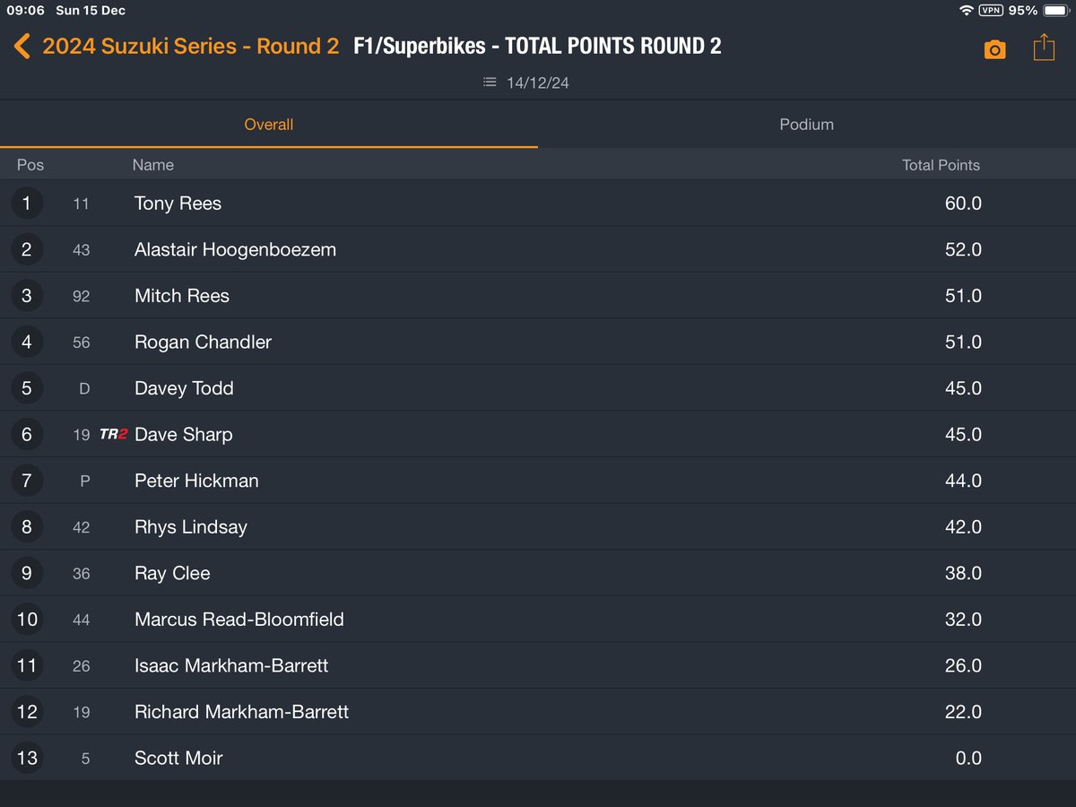 MarkDennis2's tweet photo. Superbike points #Manfeild #internationalsuzukiseries https://t.co/4sYMhBYXn1