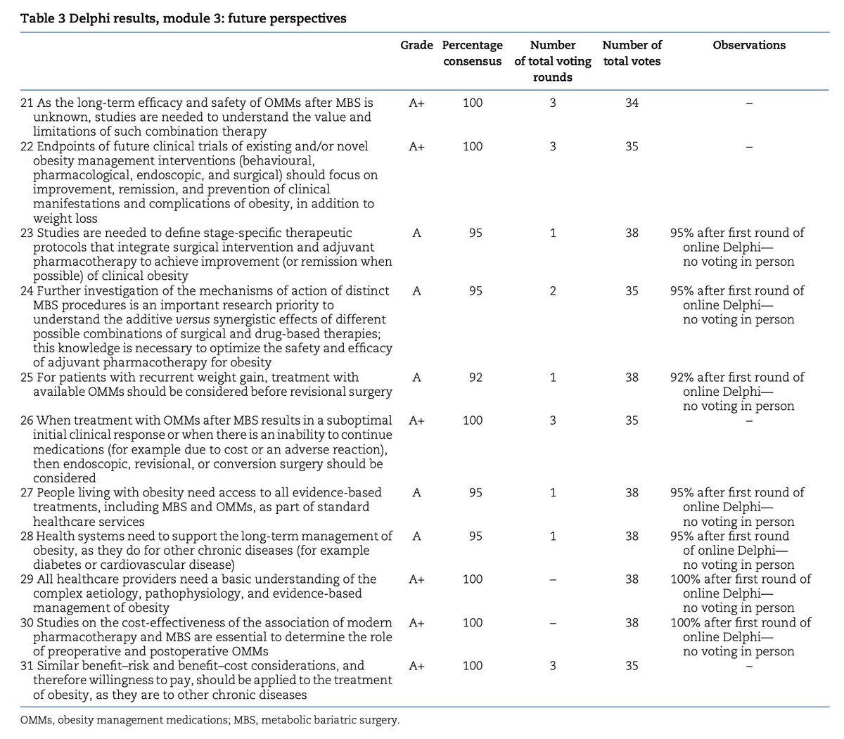 International consensus position statement on the role of obesity management medications in the context of metabolic bariatric surgery: expert guideline by the International Federation for the Surgery of Obesity and Metabolic Disorders (<a href="/IfsoSecretariat/">IFSO</a>) 
➡️