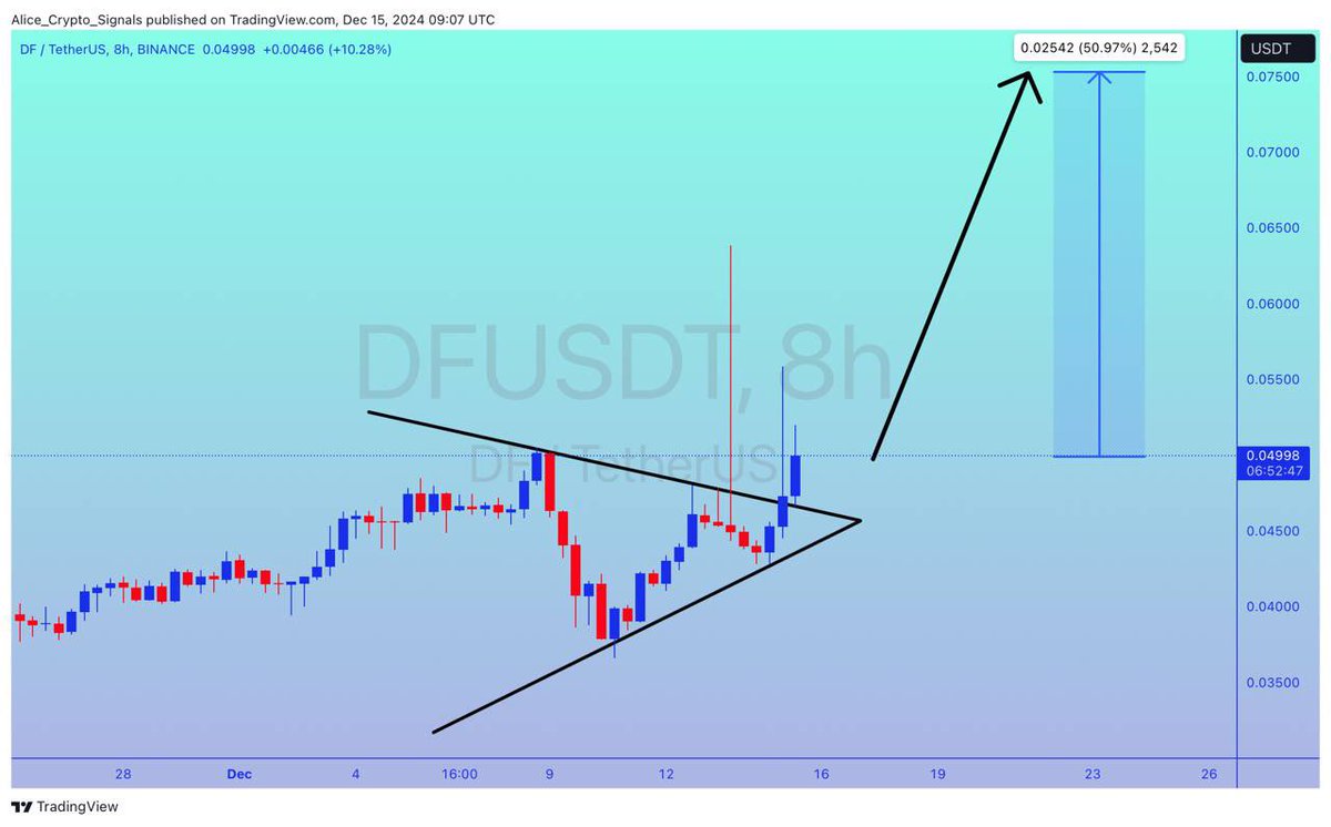Allice_Crypto's tweet photo. $DF
UPDATE
#DF is making the symmetrical triangle pattern ✅
Already breakout done 👩💻
Expecting 50%+ gain here ✍🏻
#DFUSDT #DFBTC #BTC #Bitcoin #Crypto https://t.co/HJ4UnFZOtJ