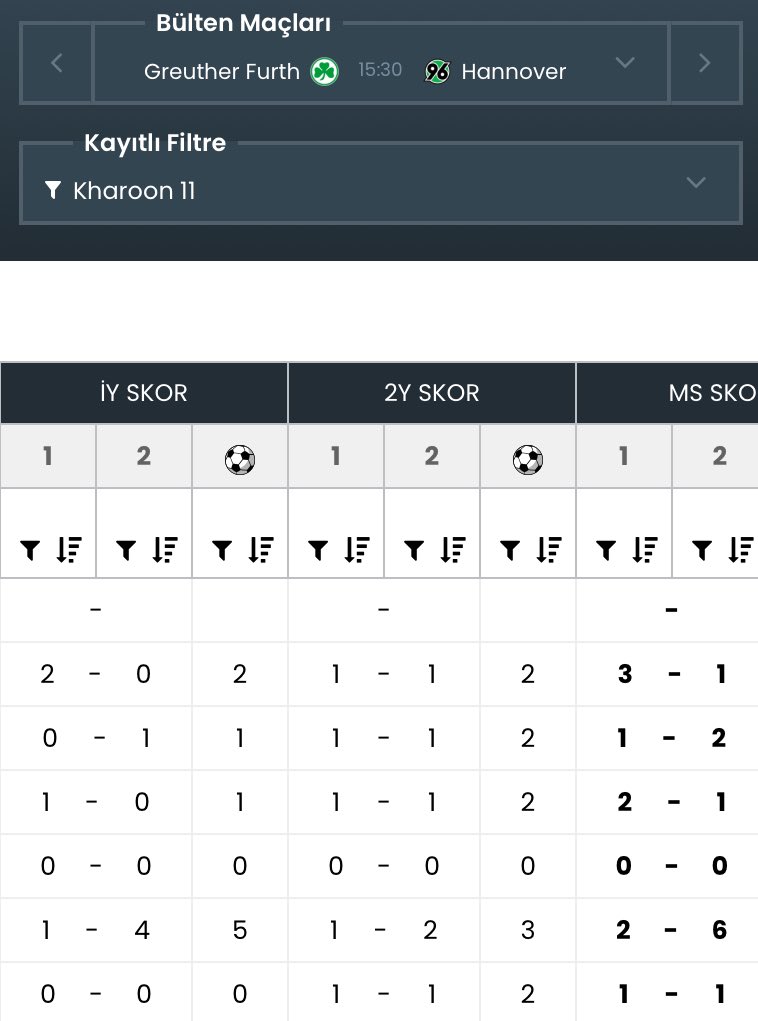 15:30

Greuther Furth - Hannover

Tablomuzda bir adet 0-0 var bunun dışında hepsi kg olmuş! Hannover liderlik koltuğu için kazanmak zorunda fakst deplasmanda zorlanan bir takım ideal tercih kg var