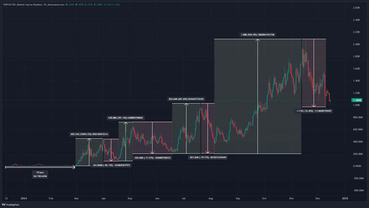 Everyone dreams of buying a microcap and see it go to billions.

Few talk about how hard it is to mentally sustain the 60-80% corrections when the only thing you hear is your uPnl tell you "you should've sold", really not knowing if that was it.