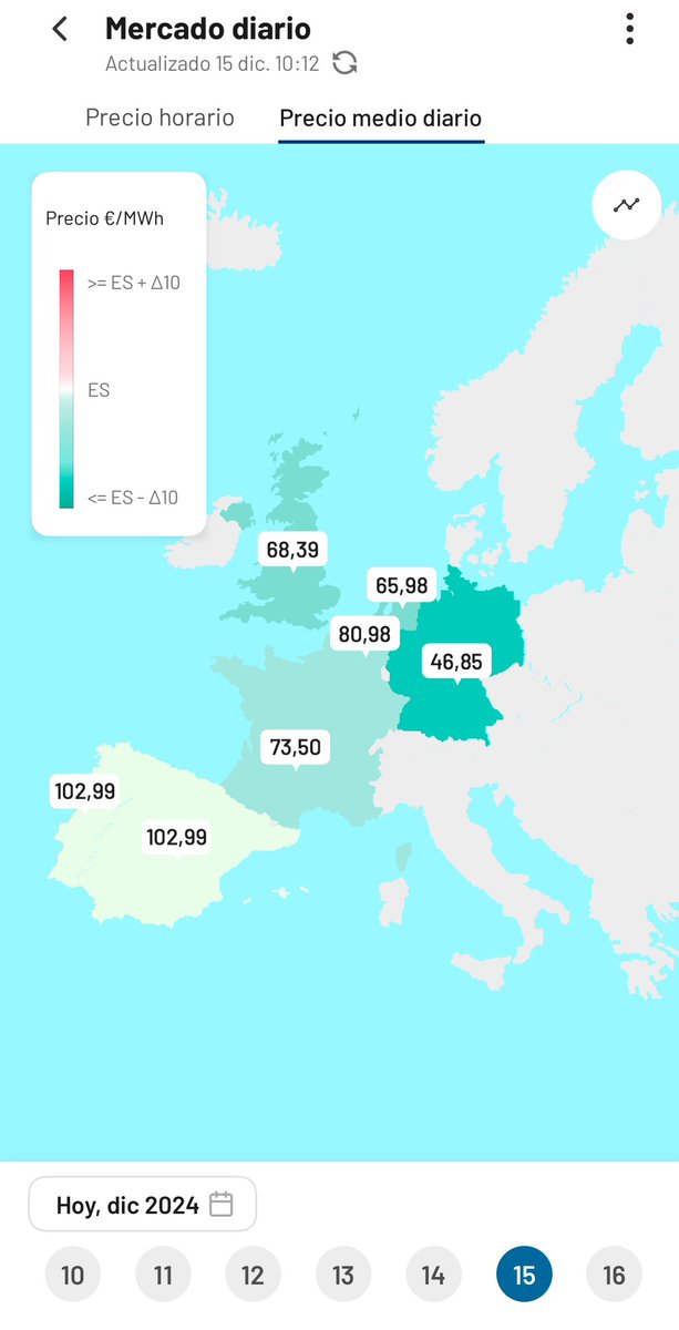 Jorgebuxade's tweet photo. La excepción ibérica no funciona cuando el viento cede y el cielo se cubre. La capacidad productiva de familias y empresas y la soberanía energética no puede depender del clima, como no podía depender de fuentes únicas. Nuclear es seguridad. https://t.co/8l0rsmMLJS