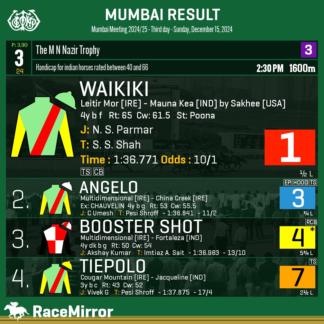 RaceMirror's tweet photo. Mumbai: Race 3
1️⃣ WAIKIKI
J: N. S. Parmar
T: S. S. Shah
.
2️⃣ Angelo
3️⃣ Booster Shot *
4️⃣ Tiepolo
.
.
#Waikiki #NSParmar #SSShah #Mumbai #HorseRacing #MumbaiRaces #RWITC #IndianRacing #Bombay #MahalaxmiRacecourse #RaceMirror https://t.co/32Rq7DuuLz