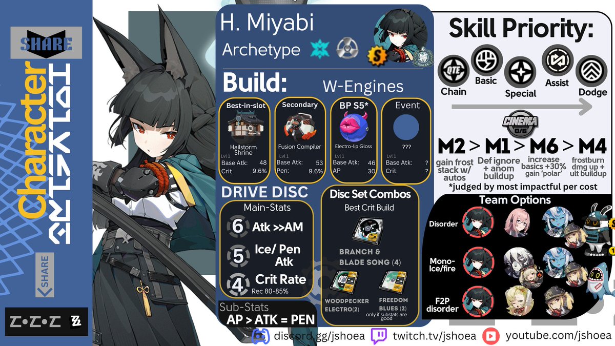 Jshoea1's tweet photo. -Hoshimi Miyabi Build Guide [1.4]-  
△Full Build guide + Drive Disc Variations
△Skill Investment  + Core still priority

I wasnt able to get early access so plz LIKE AND SHARE
if you would like to see these earlier, thank you~!

#Miyabi #zzzero #zzzguide #ZenlessZoneZero https://t.co/DTvHbsppac