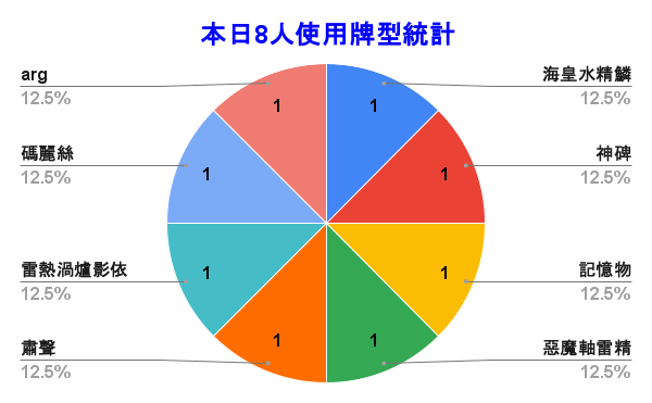 WithCat_TCG's tweet photo. 🏆本週店家賽冠軍：李昶宏 - 海皇水精鱗🏆

📊四強牌型：
冠軍：#李昶宏 - 海皇水精鱗
亞軍：#宋易傑 - 雷熱渦爐影依
季軍：#郭庭瑋 - 肅聲
殿軍：#林廷恩 - 記憶物

#マーメイル
#參賽人數8人
#遊戲王 
#yugioh https://t.co/4tiqPx8GuT