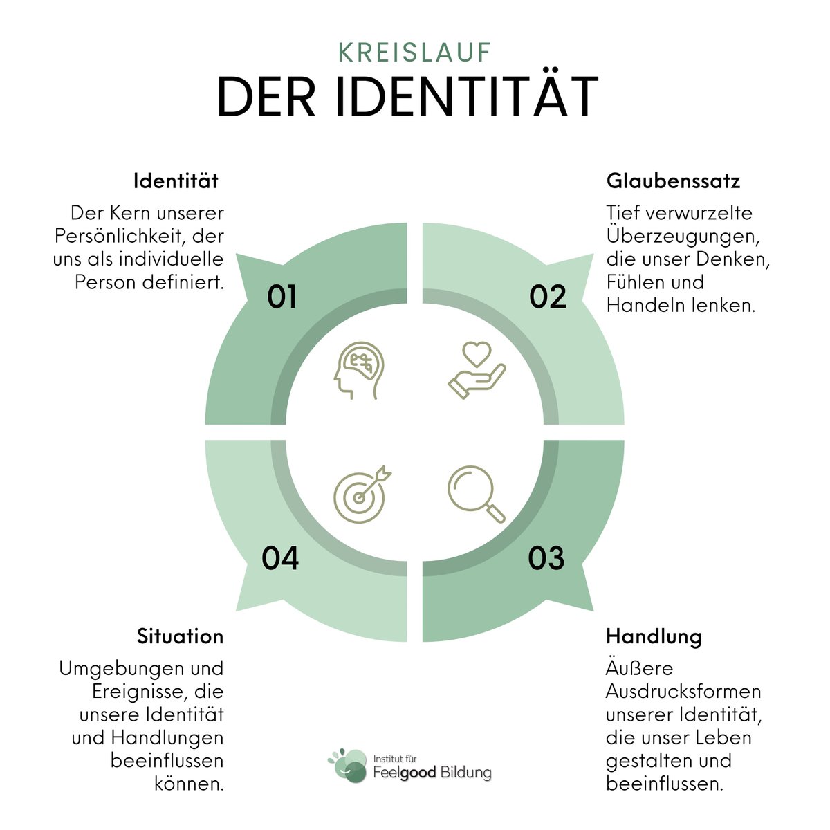 Hast du schon mal etwas vom Kreislauf der Identität gehört? 💭
Neben unser Identität, dem Kern unser Persönlichkeit, werden wir auch durch Glaubenssätze, Handlungen und Situationen definiert.
Glaubst du, dass sich unsere Identität im Laufe des Lebens verändern kann?
—