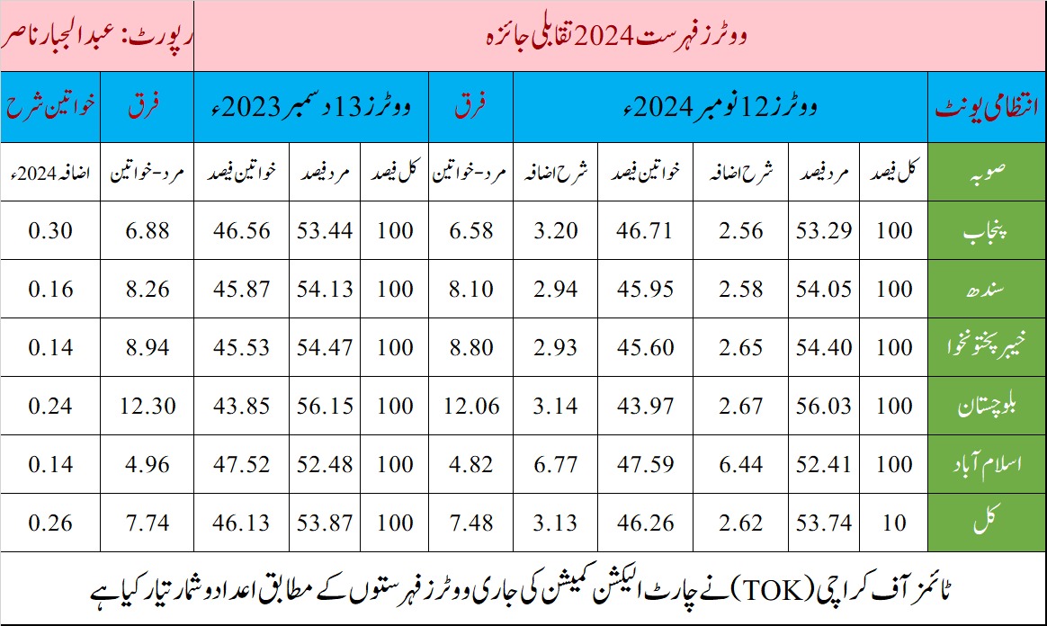 ajnasir's tweet photo. #پاکستان_ووٹرز2024ء
#ووٹ2024 #Vote2024 #Pakistan #Vote4Pakistan https://t.co/8TvCwiDzgt