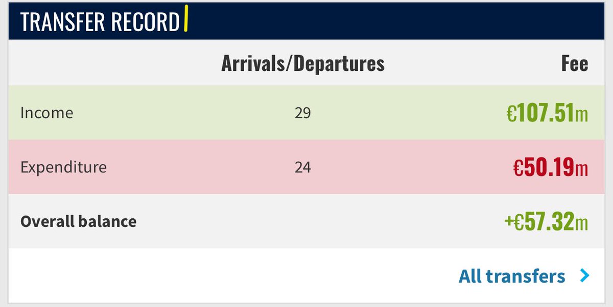JordanTheaker's tweet photo. @TheBurnleyWay @BlackburnEnder €107m in departures yeah https://t.co/1YFISTrfng