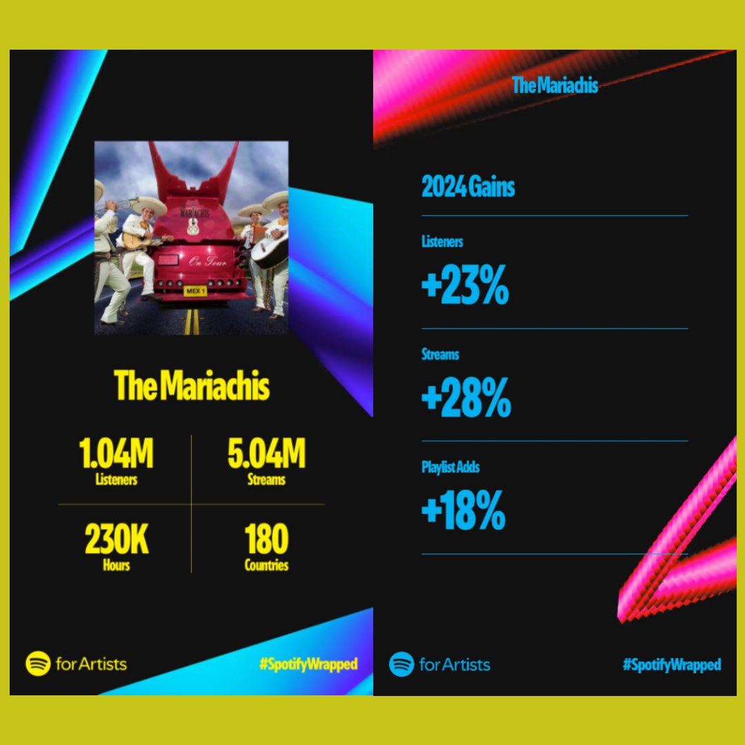 Muchas Gracias to all our Spotify fans for your support in 2024. The numbers say it all! #SpotifyWrapped2024 #SpotifyWrapped