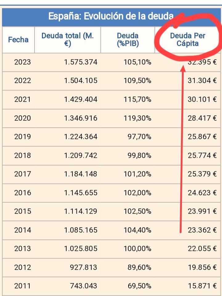 MarcosJarana's tweet photo. @jaolivan192725 No, perdona, no digas gilipolleces o no mientas. La deuda es la misma cantidad se la debas a quien se la debas, y al final quién la debe son los ciudadanos.
Condonar deuda a una CA es pasársela a las otras. https://t.co/D4WxQvW5sQ