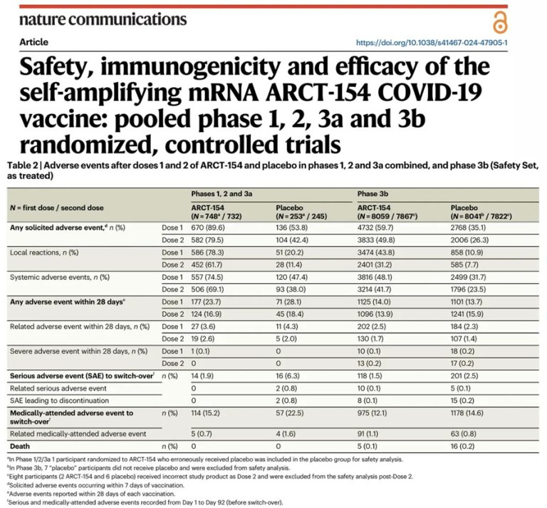 ErikMagnethi's tweet photo. Self-replicating mRNAssholes:
European Committee gives green light to use self-replicating vaccines on citizens of EU countries:
The Committee for Medicinal Products for Human Use (CHMP) has recommended marketing authorization for Kostaive, a self-replicating mRNA (“saRNA”) injection developed by Arcturus Therapeutics.  The final decision for regulatory approval now rests with the European Commission.
The European Commission must reject authorisation for these dangerous saRNA (replicon) vaccines.
Covid-19 Self-Amplifying mRNA Injection Nears European Approval
By Nicolas Hulscher as published by Courageous Discourse
On 12 December 2024, the European Committee for Medicinal Products for Human Use (“CHMP”) issued a positive opinion recommending marketing authorisation for Kostaive, a self-replicating (replicon) mRNA injection developed by Arcturus Therapeutics. The final decision for regulatory approval now rests with the European Commission:
Japan had already approved these injections last year. In November 2023, Japan’s Ministry of Health, Labor and Welfare (MHLW) fully approved CSL and Arcturus Therapeutics’ replicon shot, Kostaive ARCT-154. Despite enormous safety concerns, Japan’s MHLW approved the updated booster shot in September 2024 to target the JN.1 lineage of Omicron subvariants.
During the clinical trials for Kostaive, five deaths were reported among participants in the phase 3b study. Across study phases 1, 2, and 3a combined, 90% of injected participants experienced adverse events, with 74.5% reporting systemic reactions and 15.2% requiring medical attention after the first dose. Notably, many of the study authors are full-time employees of Arcturus Therapeutics, raising concerns about bias in their conclusions.
Attack of the Replicons, Courageous Discourse, 7 November 2024It’s become abundantly clear that the pharmaceutical industry and captured regulatory agencies have zero regard for the massive safety concerns of undefined synthetic mRNA replication resulting in uncontrolled toxic antigen production. These experimental injections must not receive further regulatory approval for humans or animals if we are to prevent another public health disaster. All self-amplifying mRNA injections currently available for humans and animals should be immediately withdrawn until comprehensive, long-term safety studies are conducted.
The European Commission must make the right decision and REJECT authorisation for an experimental injection with a 90% adverse event rate and non-existent long-term safety data.
Original article from Expose in comments: