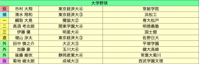 gmgl4811_1's tweet photo. gmgl4811_1的ベストナイン（大学企業クラブ）と各賞 https://t.co/FNU9xMP5UU
