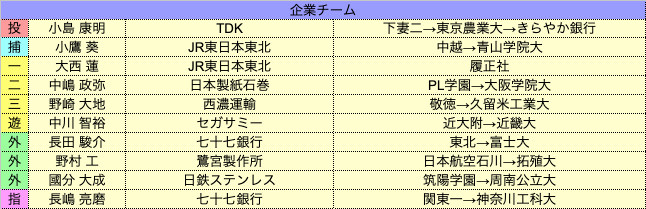 gmgl4811_1's tweet photo. gmgl4811_1的ベストナイン（大学企業クラブ）と各賞 https://t.co/FNU9xMP5UU