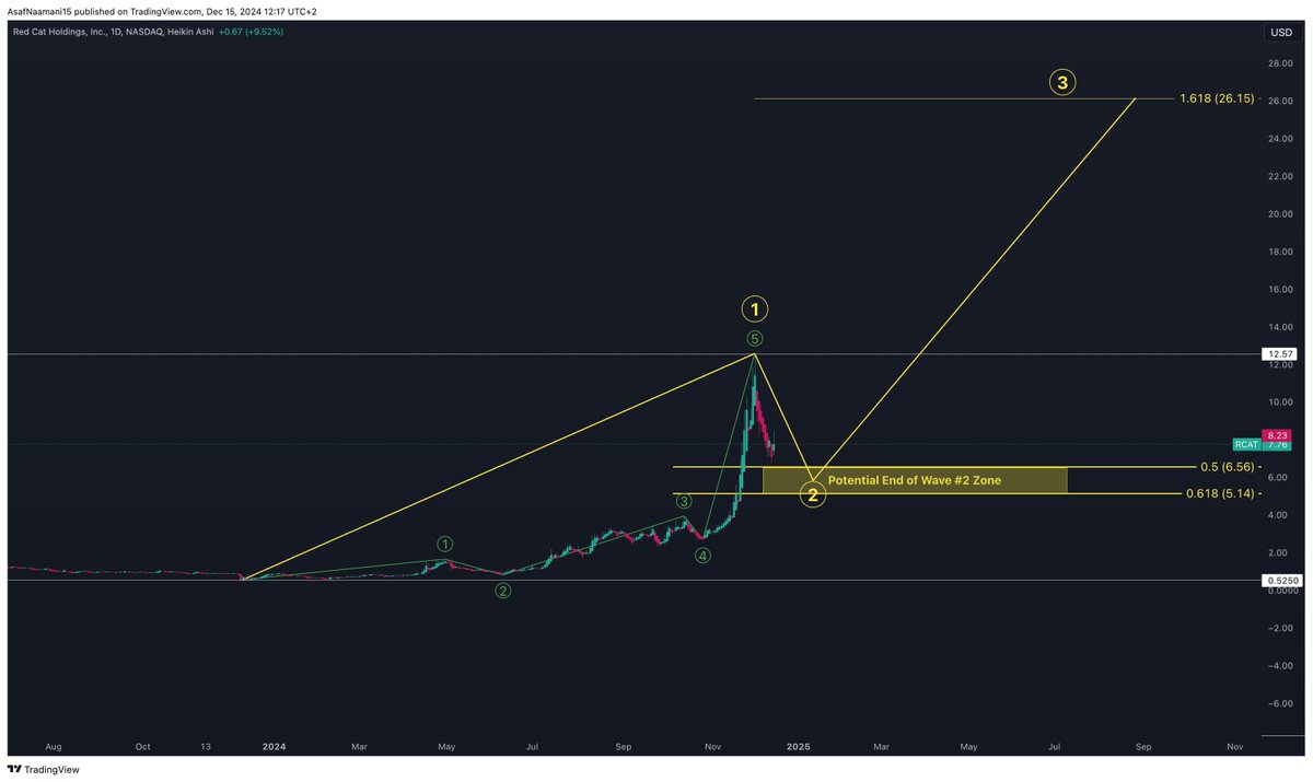 AsafNaamani's tweet image. $RCAT | #RCAT Long-Term Projection

Wave #2 approaching its end zone—the next move target is $26.15, a potential +300% gain.

You saw it here first. Don’t forget to share.
#keep_it_simple