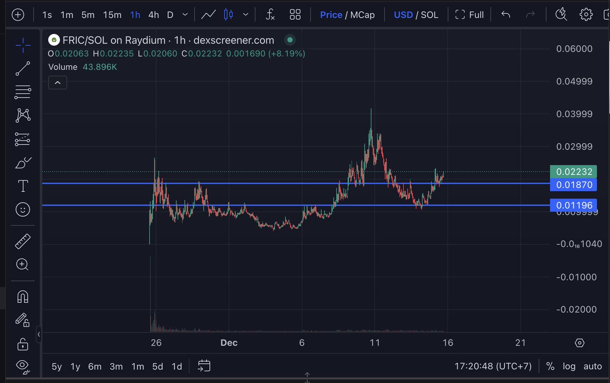 firedsol's tweet photo. Clean chart and bright future...

$fric higher 🔥 https://t.co/7Ae5VH4ujM