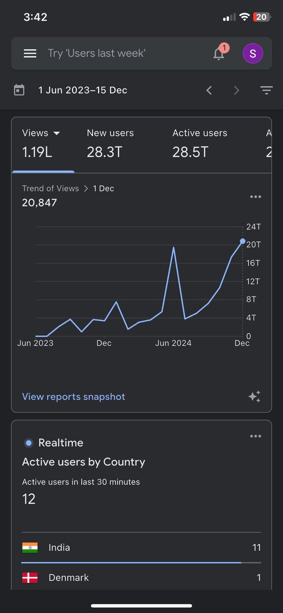 sehaj_bindraa's tweet photo. Folks We’ve crossed 20k+ views and 3k+ users at @BCA_LABS in just 15 days!

First 20k views: Took 4 months

Next 20k views: Achieved in 2 months

Latest 20k views: Reached in just 15 days

A long journey ahead, but this is just the beginning. ⭐
@mannupaaji @kirat_tw @sjapanjots https://t.co/ZvB7iAxIr6
