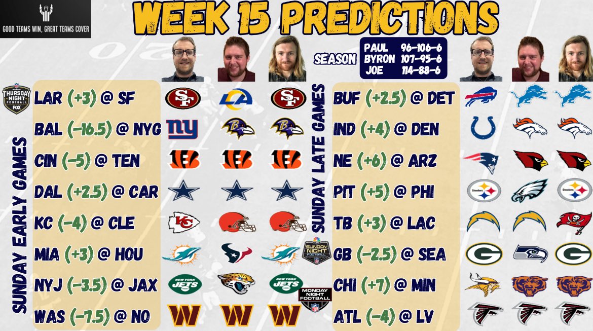 GTW_GTC's tweet photo. We went through our #4FoldChallenge & #ATSPicks on our #NFL Week 15 Preview Show (available now on Spotify & YouTube)
Guest @PhilipTSMarsh from @JoinTheHuddleUK is looking to be the first guest to hit the 4Fold this season!
#NFLUK #NFLPicks #NFLBets https://t.co/j0MJLGSqSY