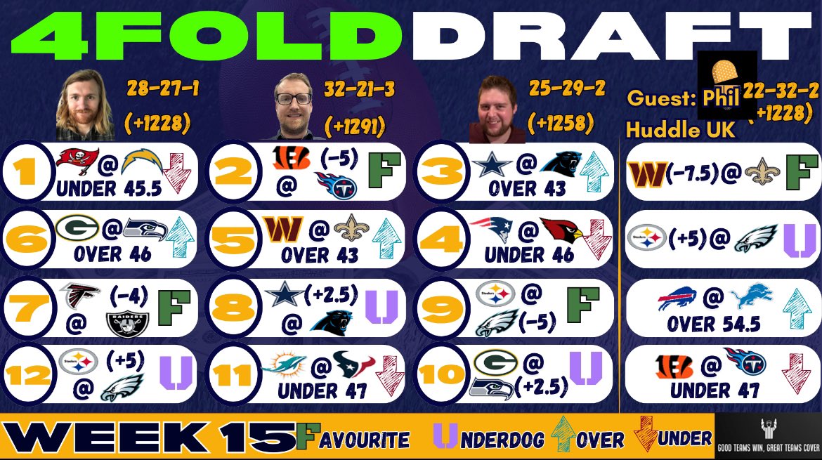 GTW_GTC's tweet photo. We went through our #4FoldChallenge & #ATSPicks on our #NFL Week 15 Preview Show (available now on Spotify & YouTube)
Guest @PhilipTSMarsh from @JoinTheHuddleUK is looking to be the first guest to hit the 4Fold this season!
#NFLUK #NFLPicks #NFLBets https://t.co/j0MJLGSqSY