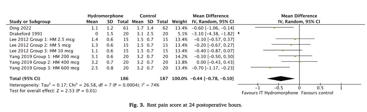 SRMA:  Neuraxial hydromorphone modestly reduces postoperative pain scores (MD -0.4) without increasing nausea/vomiting but triples pruritus risk (RR 3.1). Evidence quality is very low, with more studies needed to confirm findings.  #Analgesia #Anesthesia #Research"