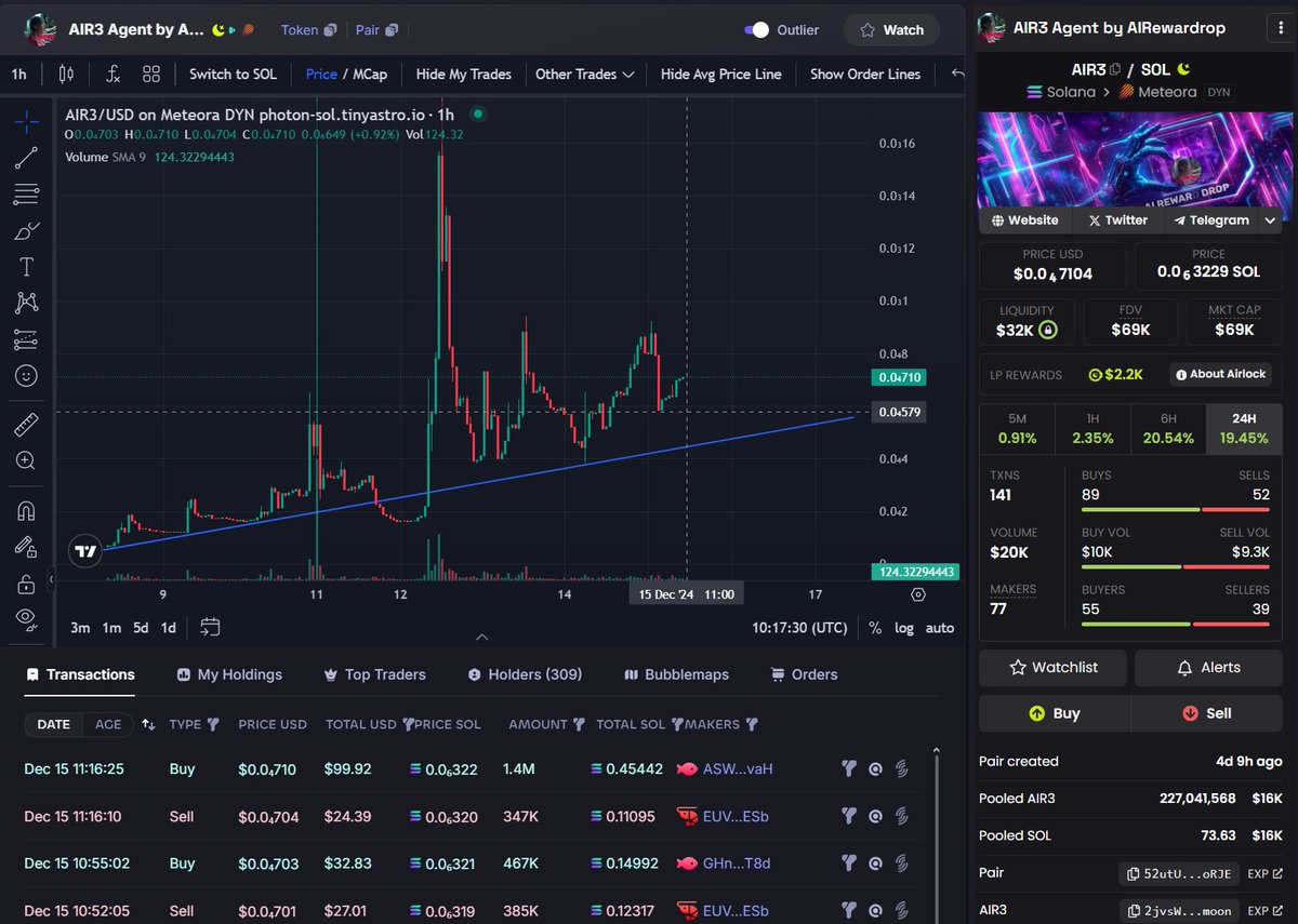 AIRewardrop's tweet image. 📊 $AIR3 Update📈:
 
🔹 MCap: $69K | Liquidity: $32K
🔹 Vol: $20K
🔹 20.54% gain in 6H 🚀
💧 Airlock Rewards: $2.2K+ to holders. 📤
Top holders keep earning $SOL while #AIR3 continues climbing.
Support holding strong on the ascending line. Next move up? 📈
#AIR3 #Solana #DeFi