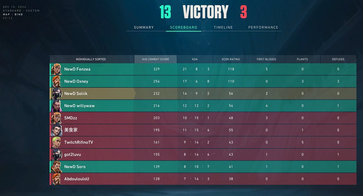 JSoliik's tweet photo. Win 13/3 vs #TeamVisionary https://t.co/QczUB8XgTt
