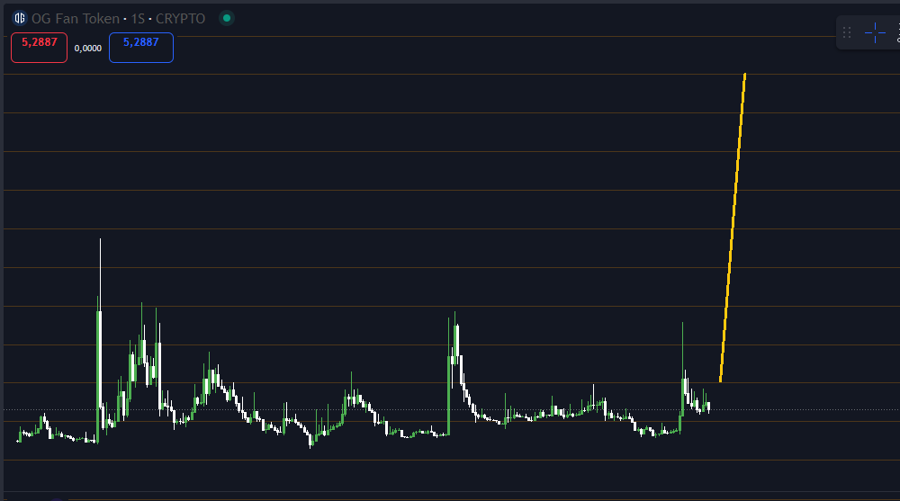 $OG has been one of the best performers from <a href="/Chiliz/">Chiliz - The Sports Blockchain</a> fan token network.

Expecting huge ride very soon.

Category = Fan Token. 💎

$chz $btc $eth $sol $xrp $xlm $sui $doge $pepe $shib #crypto #gem #pump