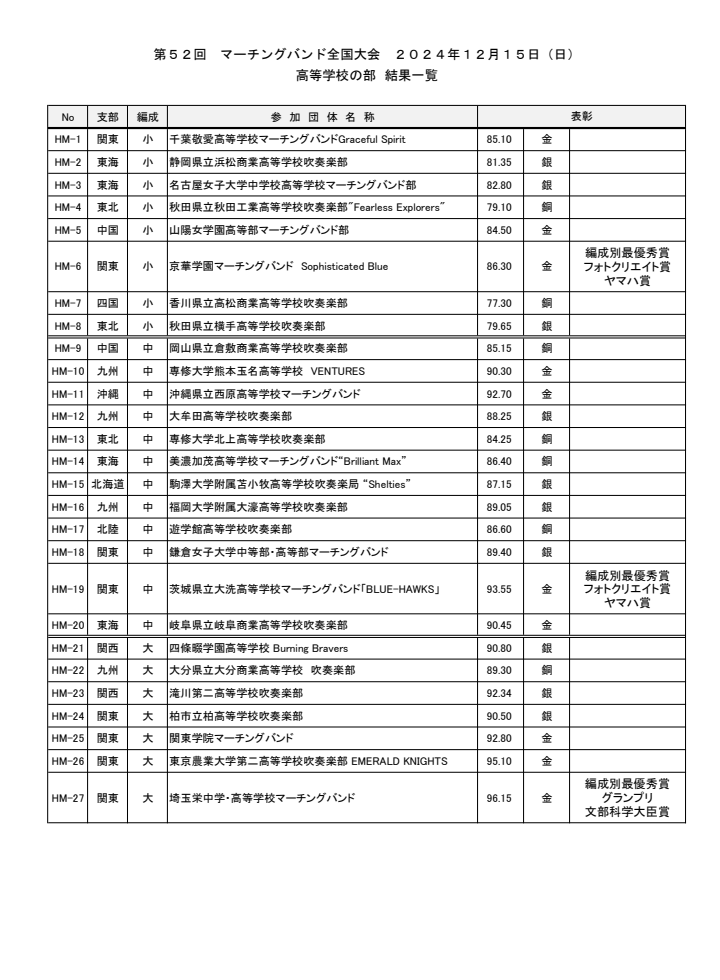第52回マーチングバンド全国大会
高等学校の部の大会結果を掲載いたします！