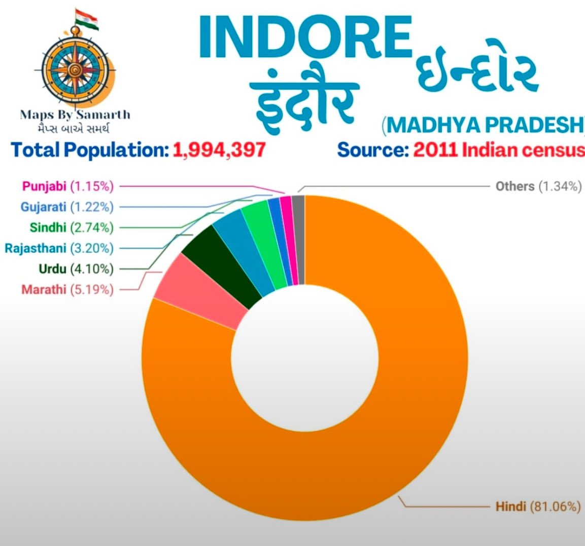 AmitSanatani8's tweet image. Language Data of Indore City (2011)
#Indore 
#LanguageData