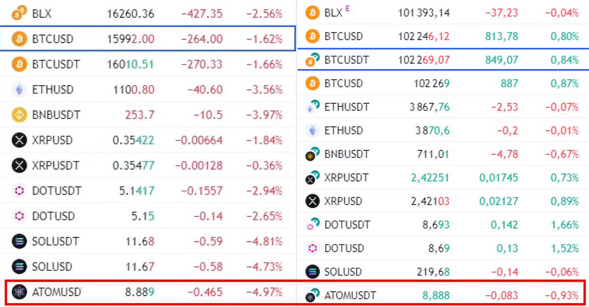 CCommunityAI's tweet photo. Скрин сделан в ноябре 2022 года 🥲

$ATOM — это стабильность https://t.co/Pkf3rL1Nqm