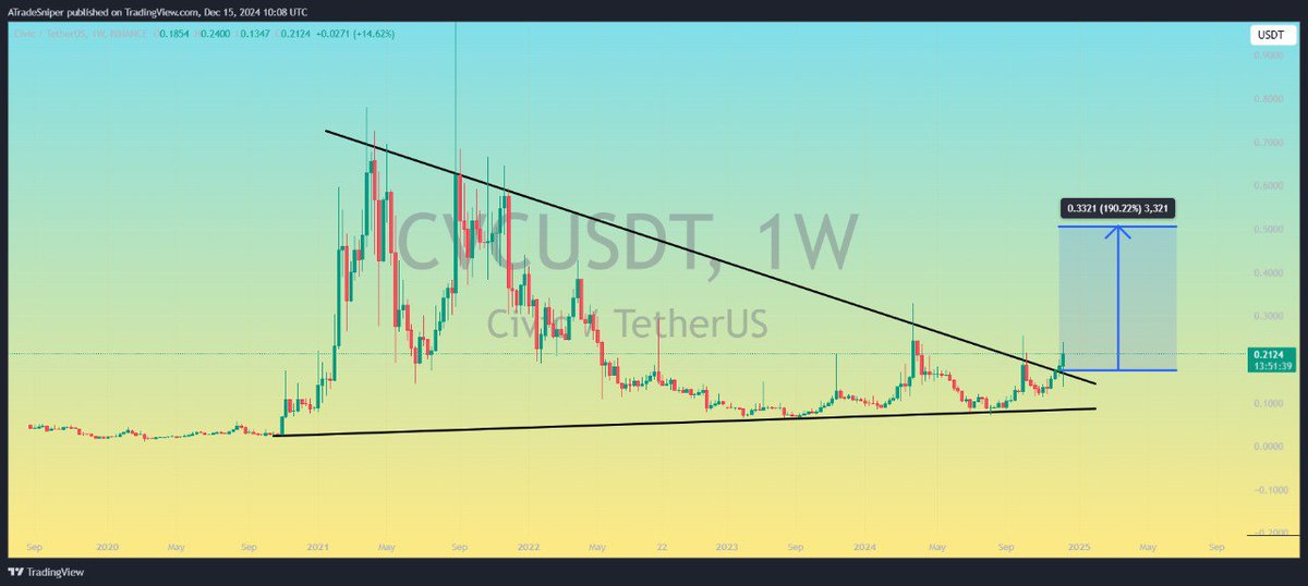 Asnipercrypto's tweet photo. $CVC
UPDATE
Symmetrical triangle Breakout has Already Done ,with a very solid candle in 1W time frame⏰
Now,Ready for good bullish wave 📈 Maximum chance to gain +180 profit💸 in Coming days ✅ 💯
#CVCUSDT #CVCBTC #CVC #BNB https://t.co/H623X5ucxn