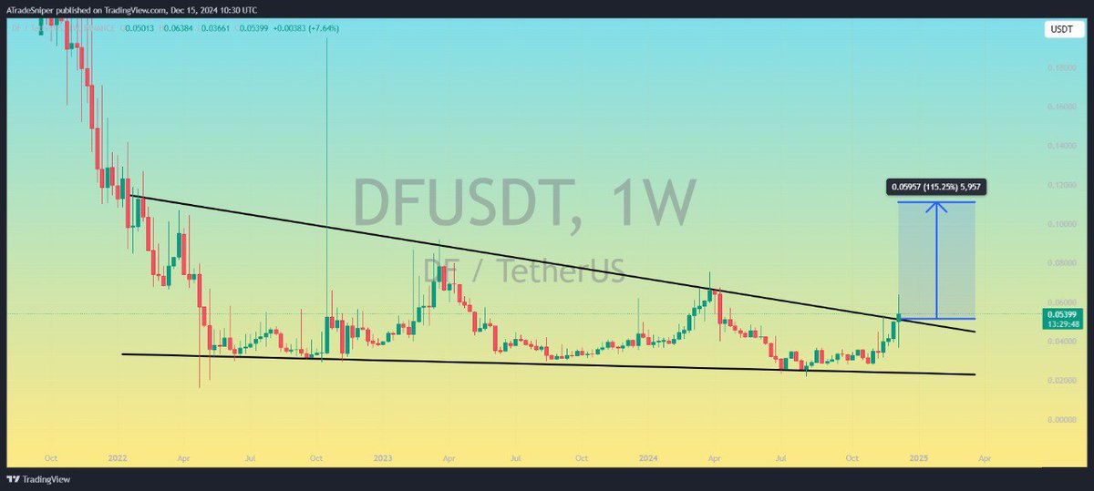 Asnipercrypto's tweet photo. $DF
UPDATE
#Df is ready for a good bullish wave after successful breakout of the Falling Wedge Pattern ✴️
In this move we can see price around 0.11000$💸 in next few days 💯✅
#DFUSDT #DFBTC #DF #BTC https://t.co/ICip7ocSE8