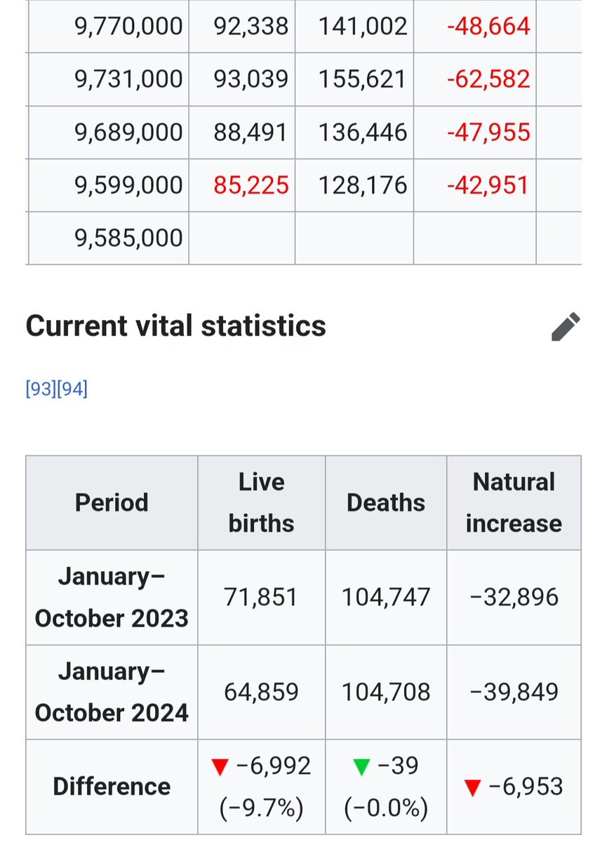 z_srce's tweet photo. @AdamMoczar @Roberta9996 Hungary's demographic crisis deepens: January-October 2024 sees 9.7% fewer live births (64,859) compared to 2023.  Newborns drop by 10% in just one year. Alarming trend. https://t.co/ENBwdpoZ1T