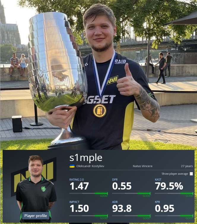 Ozzny_CS2's tweet photo. donk broke s1mple's record and is now the Highest Rated Major MVP in CS history ‼️

He finished Shanghai with 1.49 rating, while s1mple had 1.47 at Stockholm 👀 https://t.co/TEKEMxVLWT