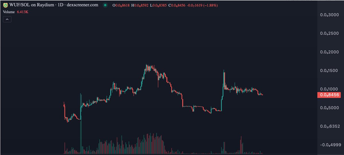 CryptoNewton's tweet photo. $WUF memecoin on #Solana launched few months ago, now at 70M marketcap! Its TON-based game WuffiTap, already boasts 620K+ active players. $WUF holders score exclusive in-game content and airdropped tokens. Can see it flying over 100 MC easily here:

https://t.co/pYqy1QzdbC https://t.co/peT7cui9M5