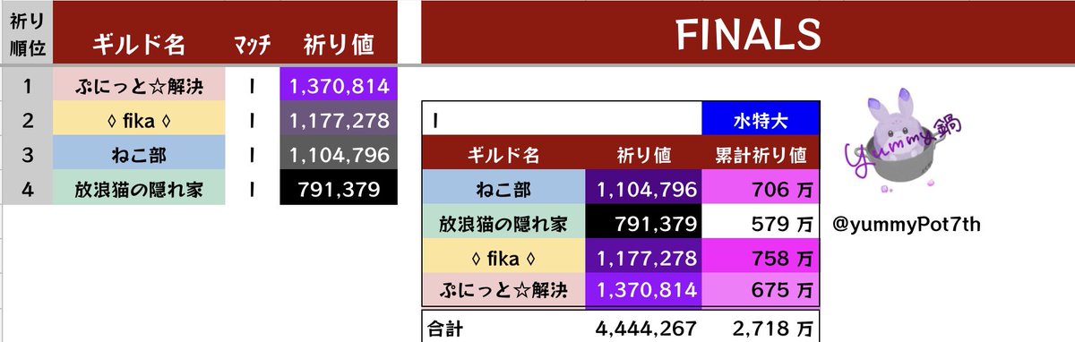 yummyPot7th's tweet photo. 第17回ギルドバトルトーナメント、決勝戦の祈り値です！

優勝したぷにっと☆解決さん、歴代祈り値最大おめでとうございます！！ https://t.co/Lx1cVCibdv