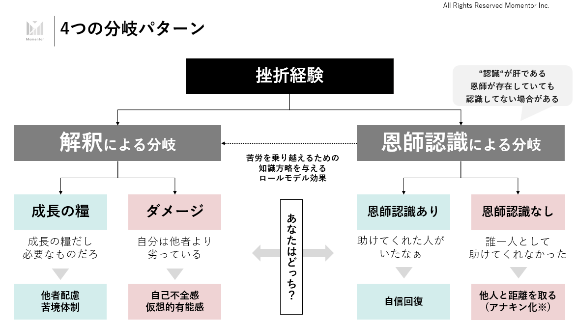 fuuuuuta21's tweet photo. ▼「苦労人ほど共感性が高い」「苦労人ほど人の痛みが分かる」は本当なのか？

時たま、「苦労人ほど共感性が高い」「苦労人ほど人の痛みが分かるから助けてくれる」と聞きますが、スライドにあるように、「そうとは限らない」という話をまとめております。

実際は、①解釈(＝挫折の捉え方)、②恩師認識の有無(＝助けてくれた人がいたと認識しているか)で分岐しており、場合によっては「あいつは自分を裏切るはずだ」という人間不信に繋がったり、「他人を見下すことで自分の有能感」を保とうとする仮想的有能感にも繋がる恐れがあります。

最も危険なのが、「アナキン・スカイウォーカー現象」であり、「本当は裏で助けてくれた人」がいたとしても、「なんであの時に誰も助けてくれなかったのだぁぁぁ！！」のような闇落ち可能性もあると考えられます。

また、パフォーマンスの定義によりますが、時たまXで聞く「Googleでは、これまでの人生の苦労経験がパフォーマンスに繋がっている」をずっと本当かな？と思っていましたが、「苦労経験をプラスに解釈できた人×環境にいた人が、高いパフォーマンスを出している」という話だろうな、と思います。

↑上記の話について、お笑いラジオアプリ『GERA』で明日12月16日(月)の20時から始まる番組で『春とヒコーキ』のぐんぴぃさんと話しております。
※バキ童chのぐんぴぃさんです。

ぐんぴぃさんが、出だしから盛り上げてくださったので助かりました＋芸人さんならではの苦悩や葛藤も知れ、とても勉強になりました。(M1前に聞くと良いかもです)

まずは『GERAアプリ』のインストールが必要なのですが、①寝る前に聞く、②作業中に聞く、③家族のいない場所で聞くがオススメです！

※ちなみに、第1回目放送は、お互い探り探りだったのですが、第2回目以降で急激にぐんぴぃさんと仲良くなっており、そこが個人的には見所です。