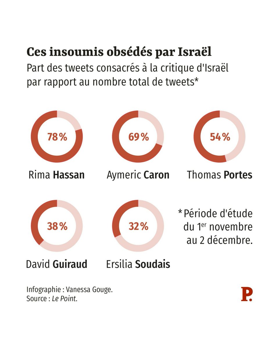 LePoint's tweet image. Vous avez l'impression que les élus LFI sont obsédés par Israël ?

#LFI #Insoumis #Infographie #Antisémitisme
l.lepoint.fr/vEW