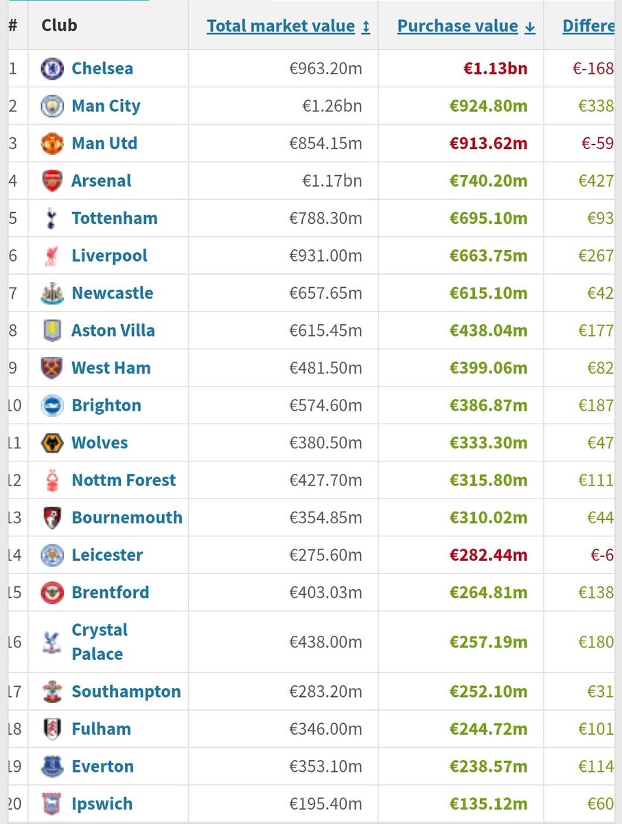 HarrySkillman's tweet photo. @kanefromthelane @Frenchy_FPL @louorns You'll find it's a slightly below mid table budget rather than UCL. We've spent less money on our squad than Wolves and West Ham, not much more than Leicester and about a third than that of Man Utd. https://t.co/gvjYaMAapY