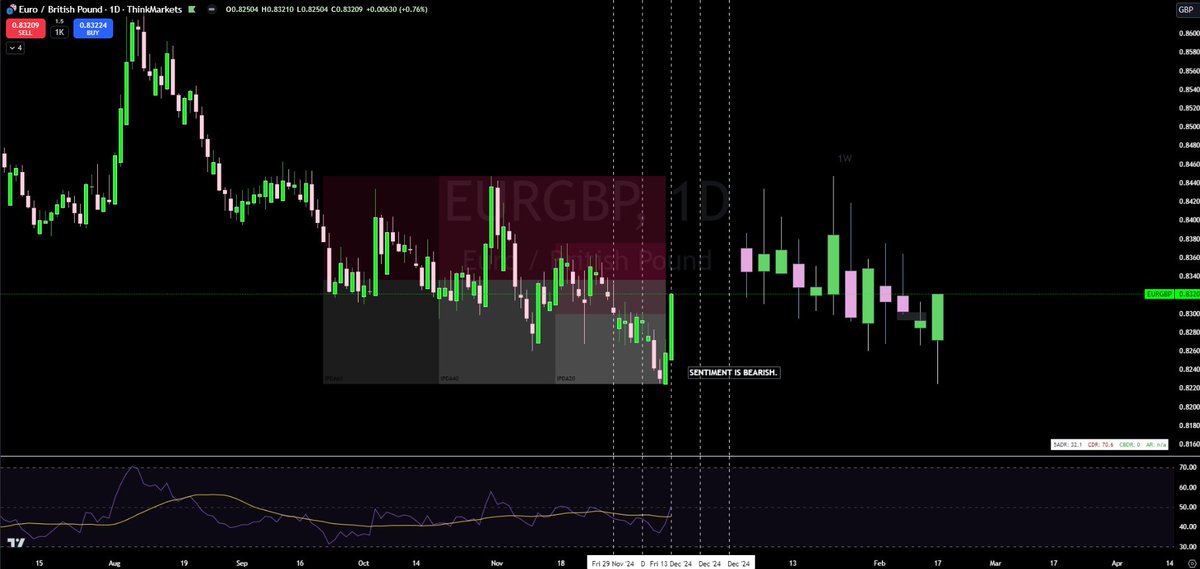 GTGTrading's tweet photo. EUR/GBP longs will get badly stung this week: 16/12/2024 - 20/12/2024 https://t.co/FWVl9oWdQy