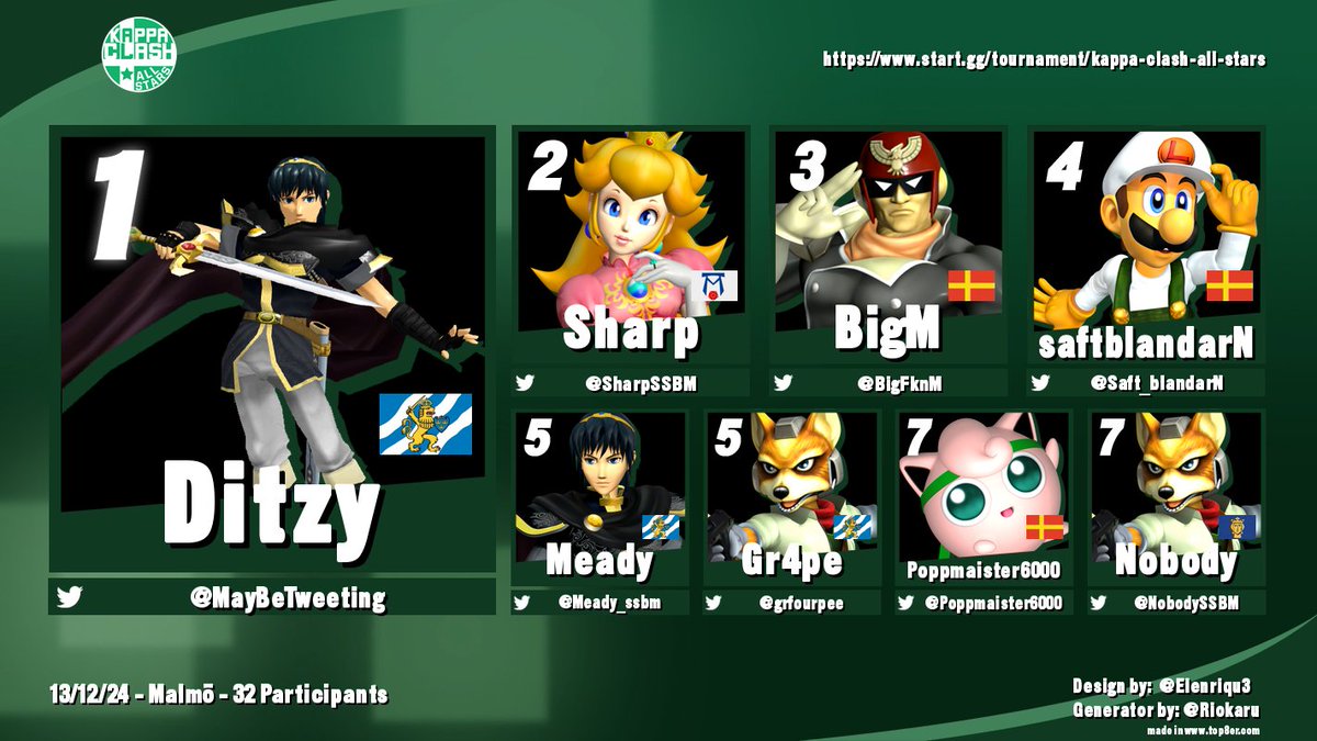 Saft_blandarN's tweet photo. Kappa Clash All-Stars was the biggest event I have ever TOd and the vibes were truly unrivaled

 Thanks to everyone who showed up and helped make this event so special ♥️
 
Congrats to our top 3 for putting on an amazing show
🥇@MayBeTweeting
🥈@SharpSSBM
🥉@BigFknM https://t.co/KDGP6vME0z