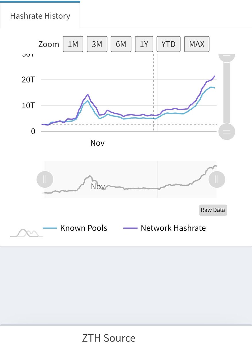 $Zth
Hashrate continues to increase. 21 Th/s
miningpoolstats.stream/zether

xeggex.com/?ref=63fc88752…