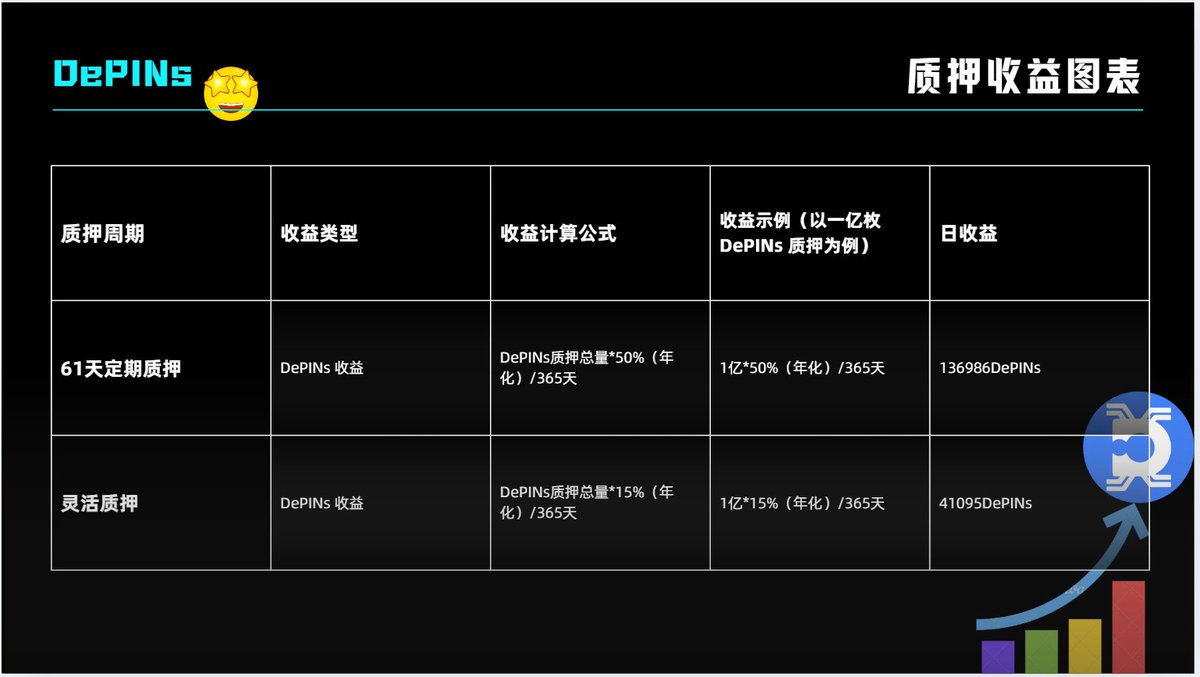 IoTeX 首个CTO meme coin <a href="/depinsapp/">DePINs CTO</a> 上线质押，质押收益完全来自于社区大户捐款和从市场购买，为这大格局加仓200万枚来体验一下质押。

💰 Interest Redemption  •Interest and principal will be redeemed together upon unstaking. •Start staking here: depins.app/staking