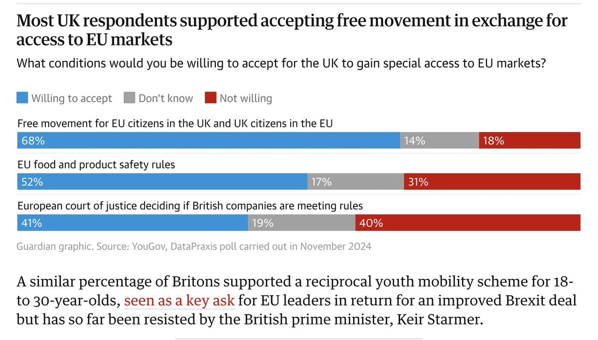 JillBelch's tweet photo. Let’s get on with it. Brexit catastrophic for the UK.
#UndoBrexit
New polling shows support for Brexit among those who voted for it, has collapsed. A majority of its supporters now want to accept free movement in exchange for a return to the single market. https://t.co/SeRnkogbNW